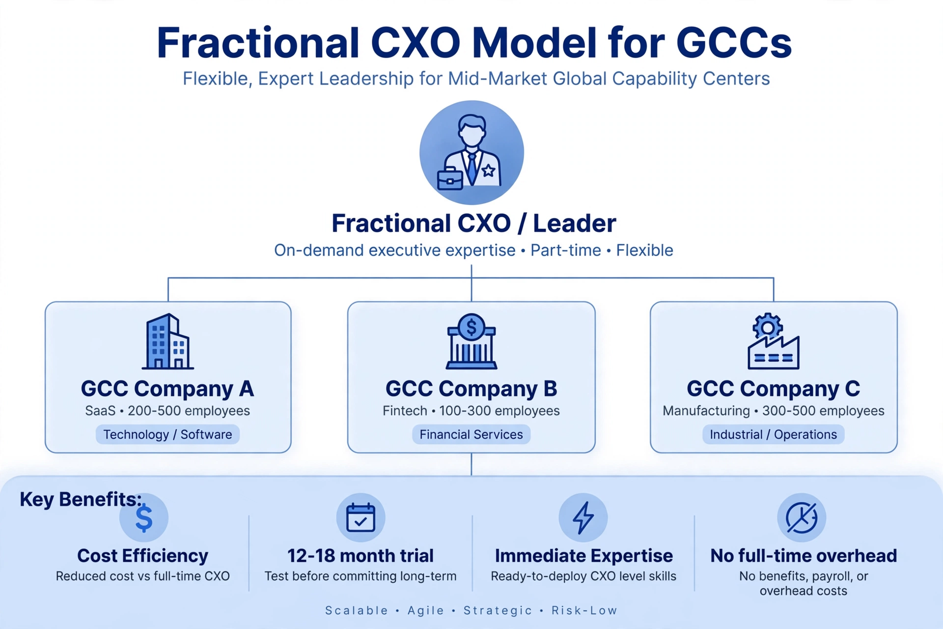 GCCs Turn to Fractional Hiring in India: What Senior Professionals Need to Know in 2026 - figure 2