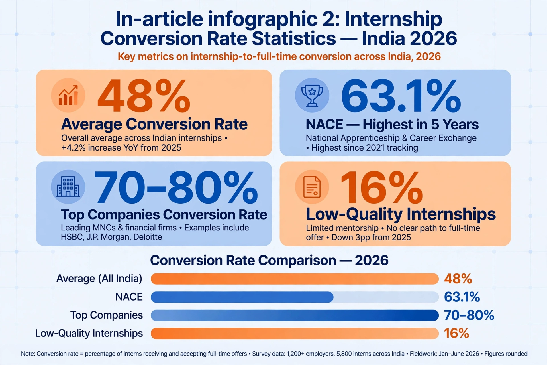 Internship to Full-Time: How Long Does It Really Take in India in 2026? - figure 2