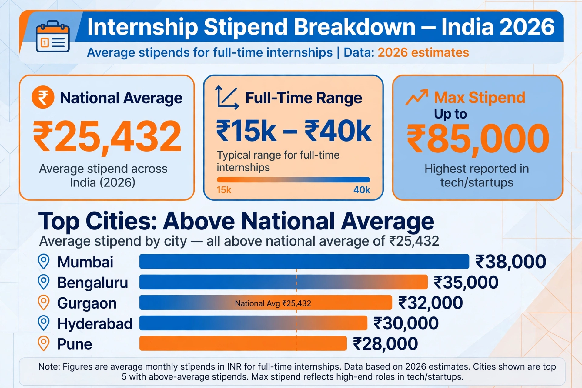 Internship to Full-Time: How Long Does It Really Take in India in 2026? - figure 3