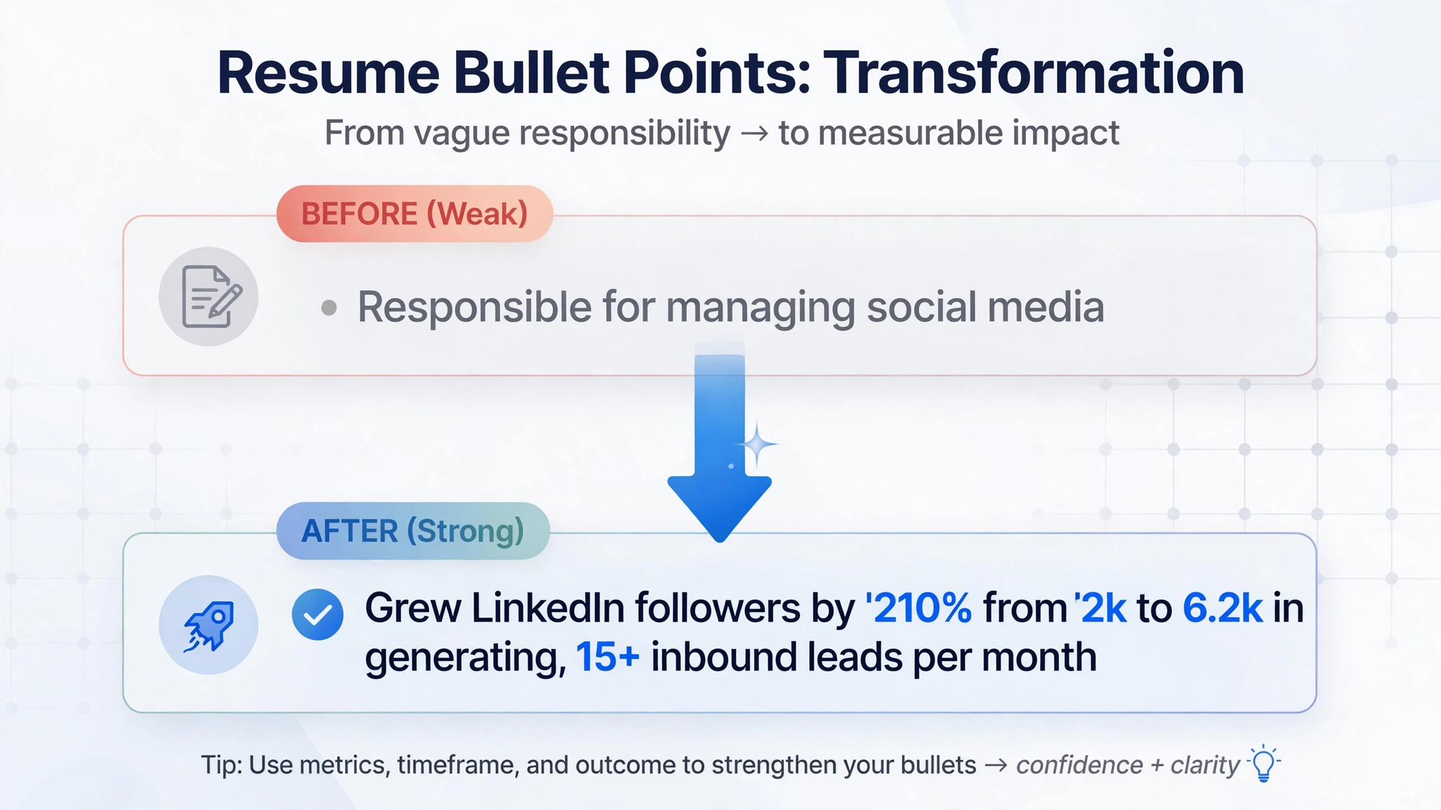 Weak bullets get summarized as "did tasks". Strong bullets get summarized as "drove results".