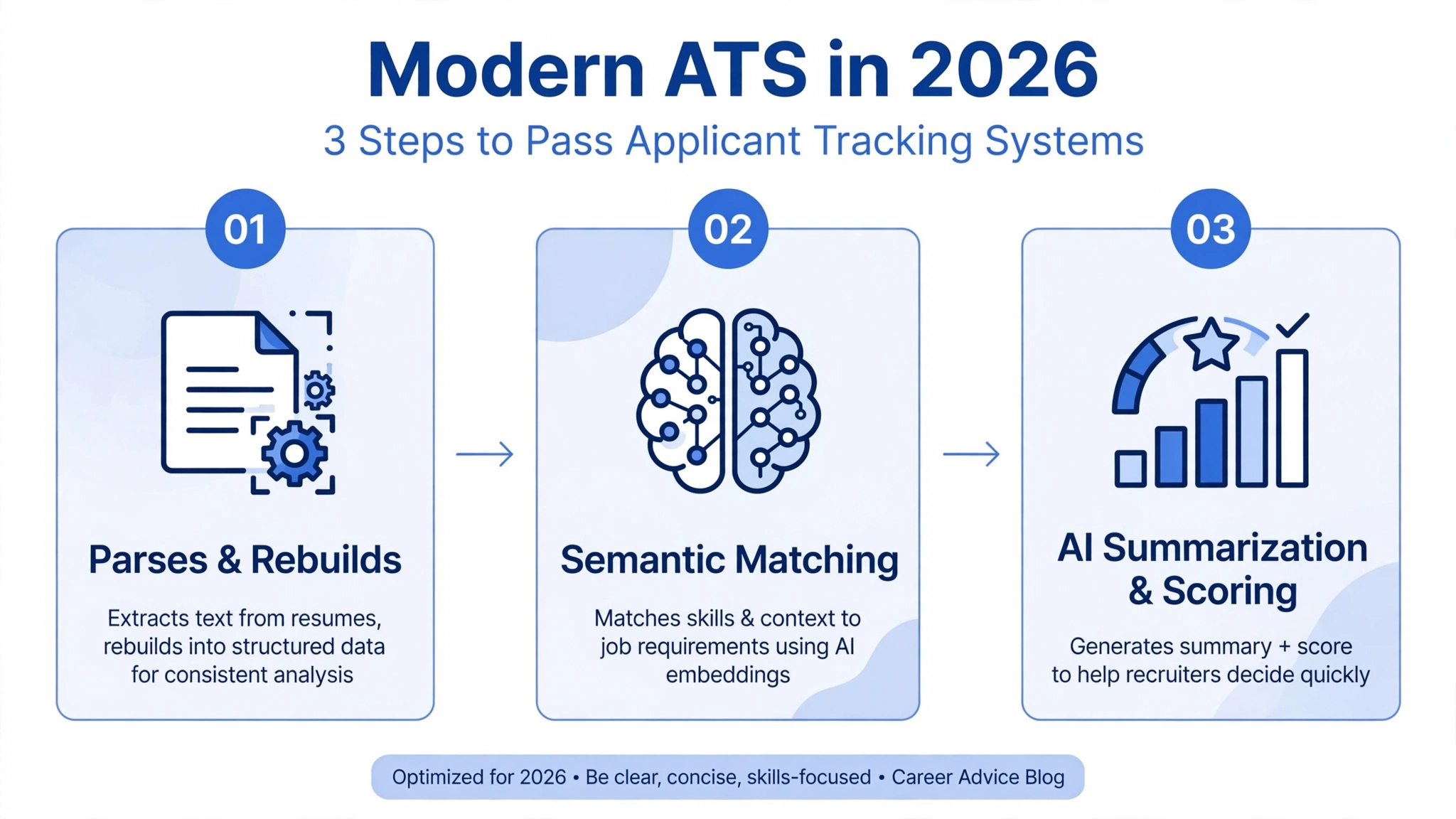 Modern ATS in 2026 doesn't just store your resume. It parses, understands context, and scores you.
