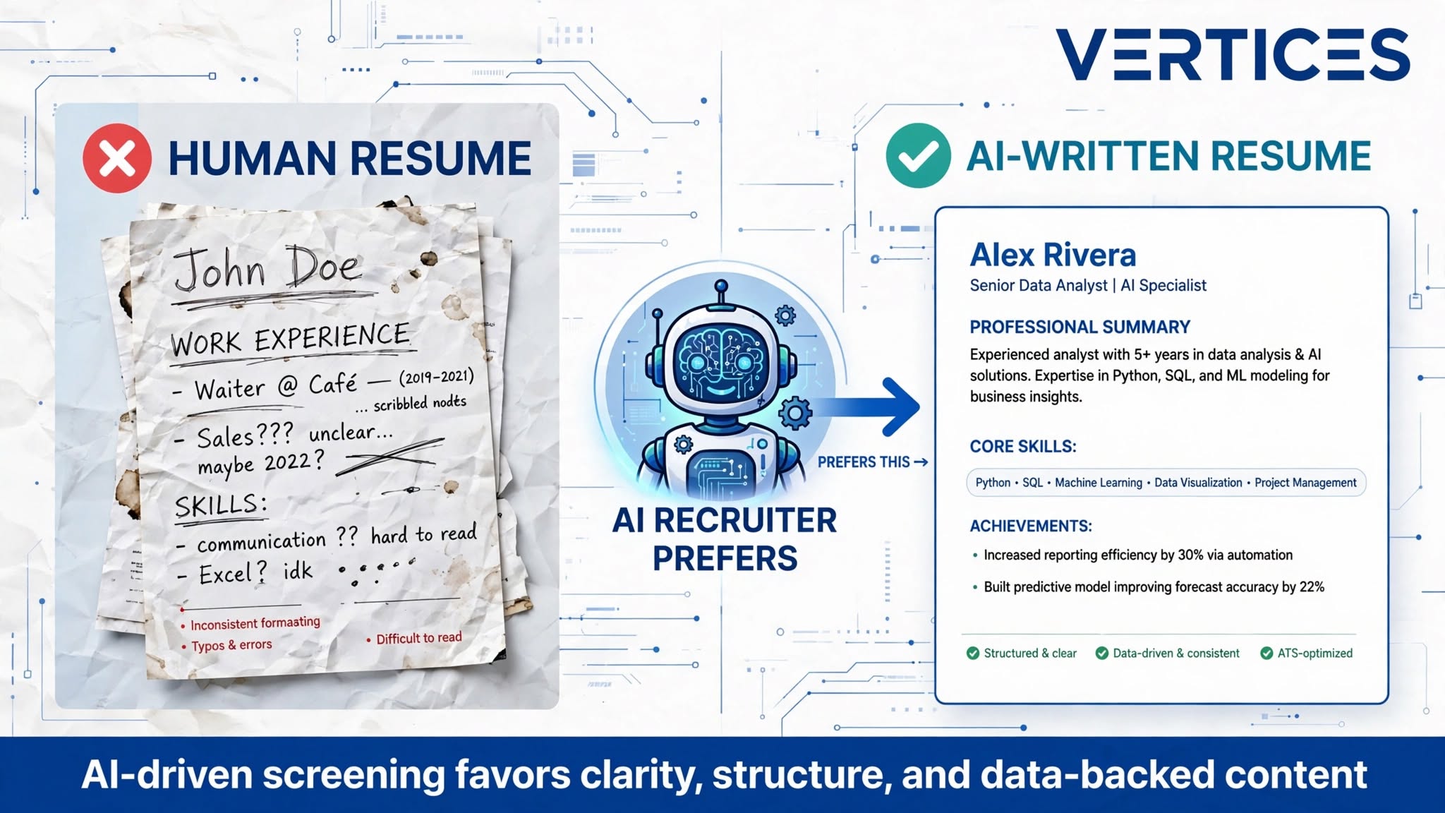 Comparison of messy human resume with typos versus clean AI-written ATS-optimized resume preferred by AI recruiter - Vertices