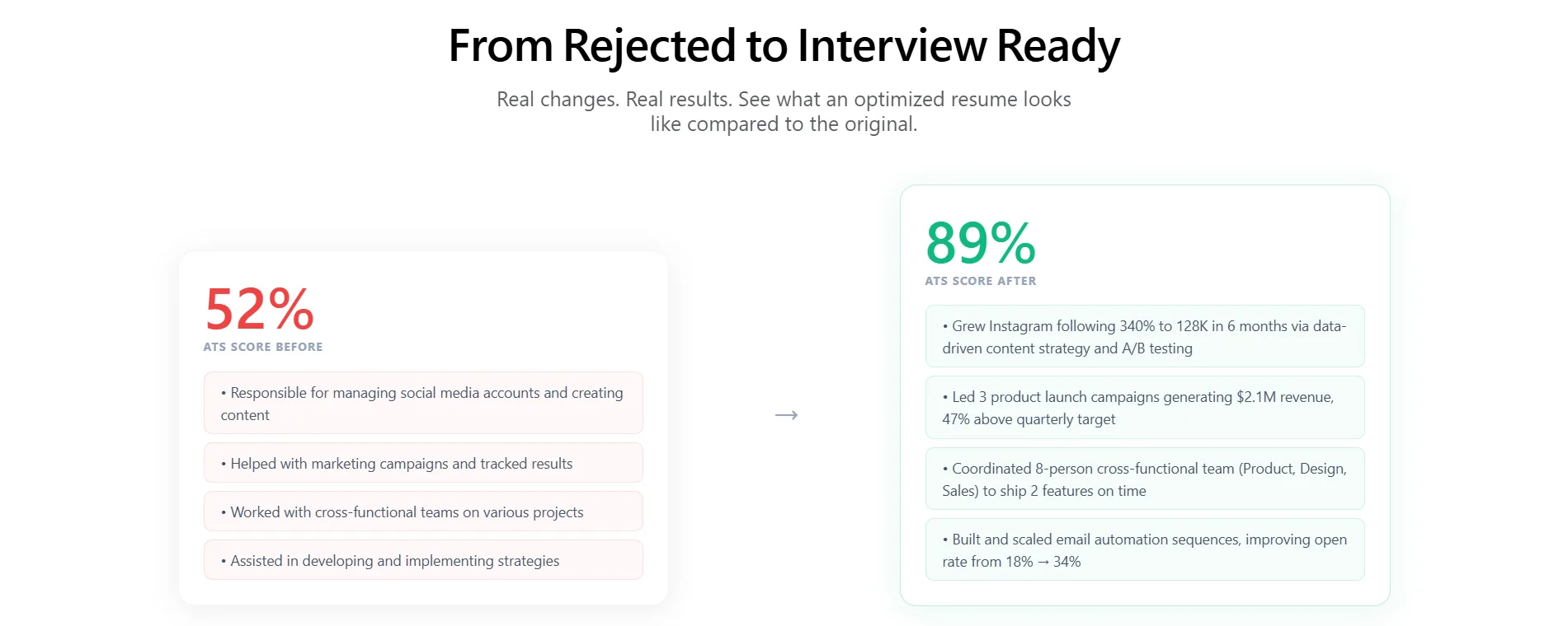 Before and after comparison of a resume showing ATS score improvement from 52 to 89
