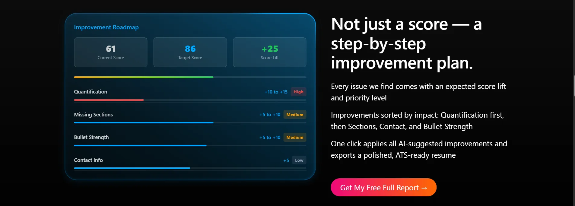 Improvement roadmap card showing current score, target score, and prioritized fixes by expected score lift